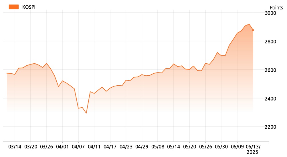 kospi_line_chart_202506131400