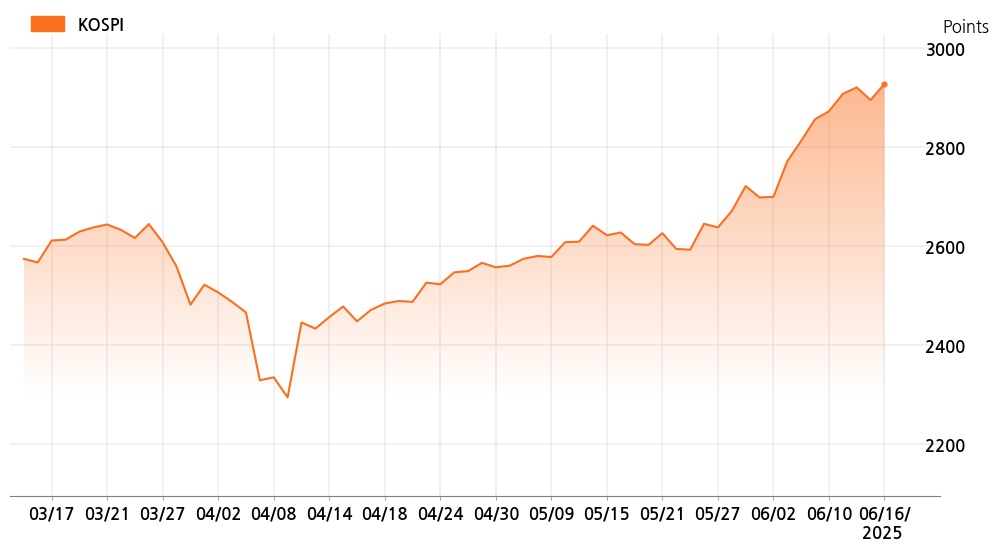 kospi_line_chart_202506161400