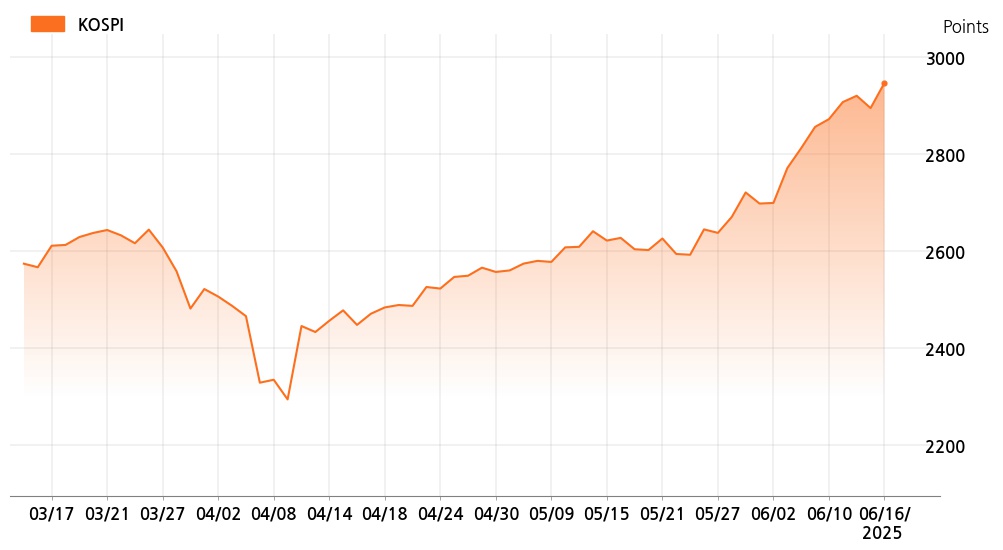 kospi_line_chart_202506161534