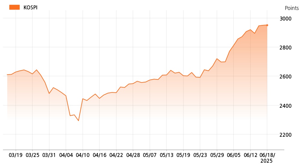 kospi_line_chart_202506181000