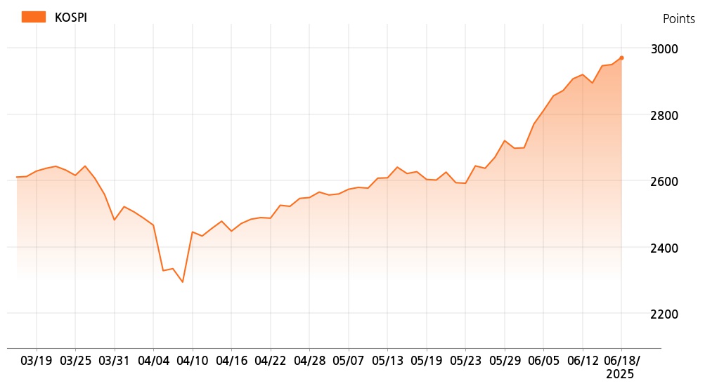 kospi_line_chart_202506181534