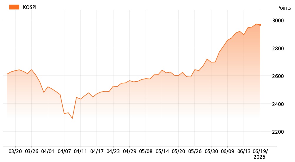 kospi_line_chart_202506191000