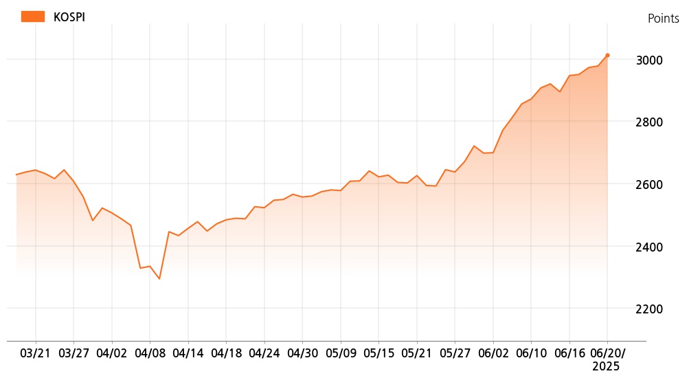 kospi_line_chart_202506201300