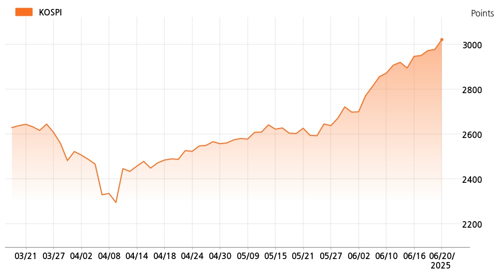 kospi_line_chart_202506201534