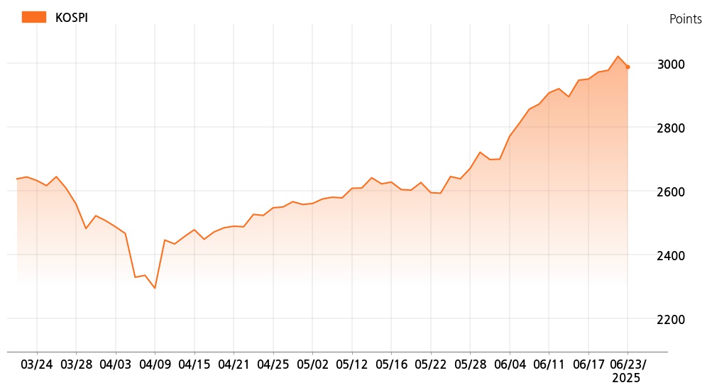 kospi_line_chart_202506231000