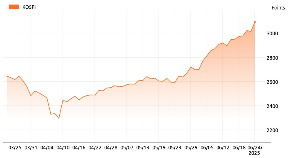 kospi_line_chart_202506241200