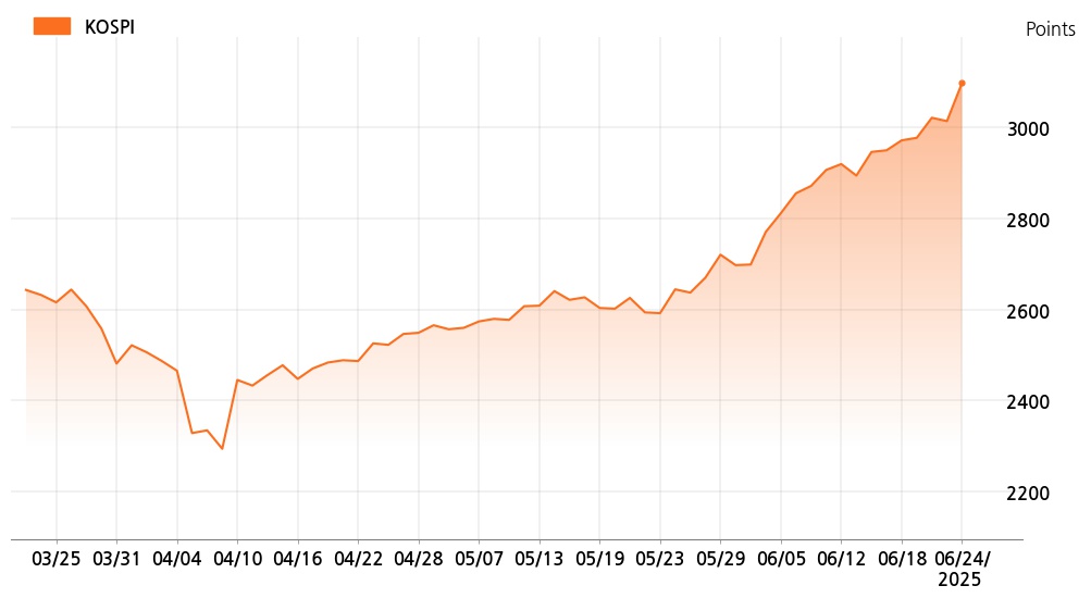 kospi_line_chart_202506241300
