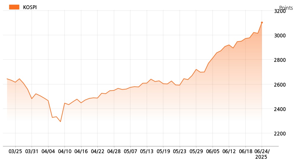kospi_line_chart_202506241534