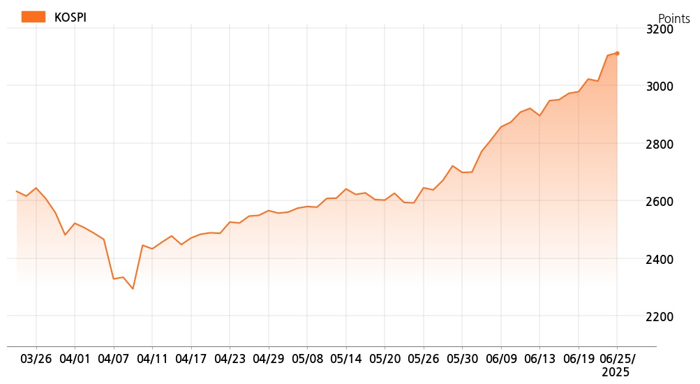 kospi_line_chart_202506251000