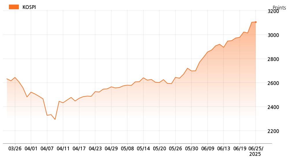 kospi_line_chart_202506251200