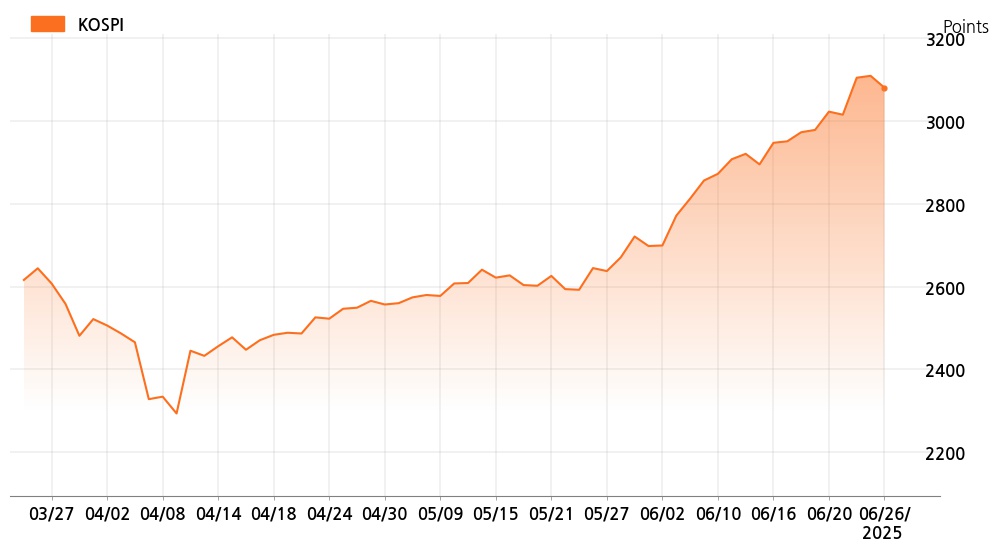 kospi_line_chart_202506261534
