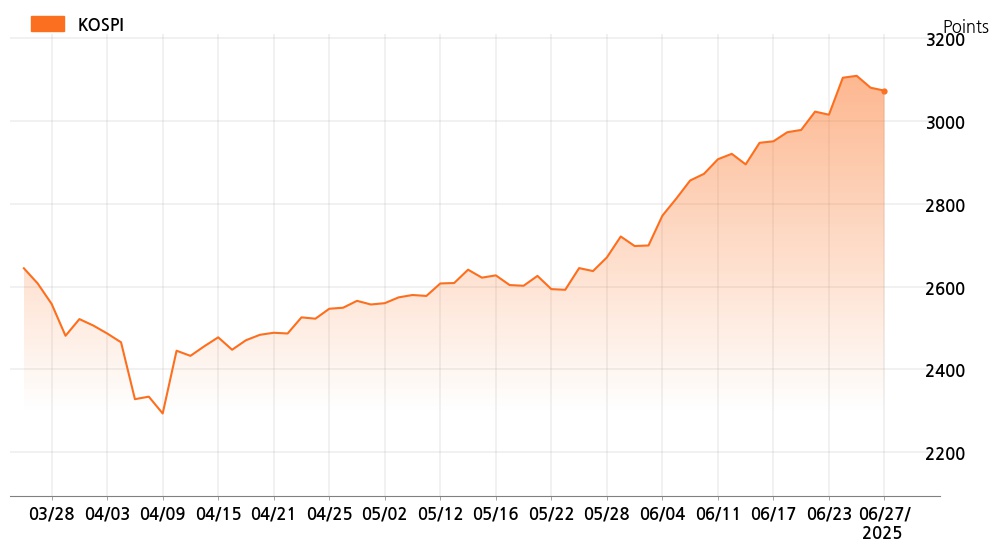 kospi_line_chart_202506271000