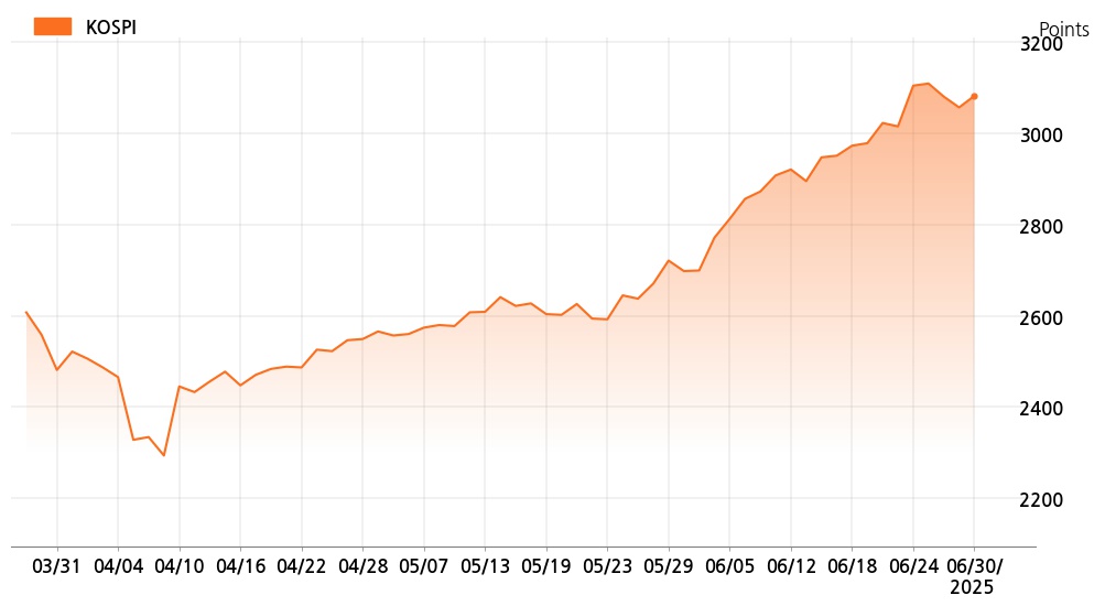 kospi_line_chart_202506301300