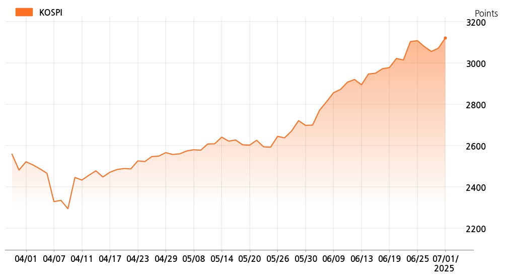 kospi_line_chart_202507011000