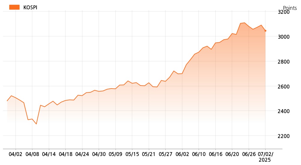 kospi_line_chart_202507021000