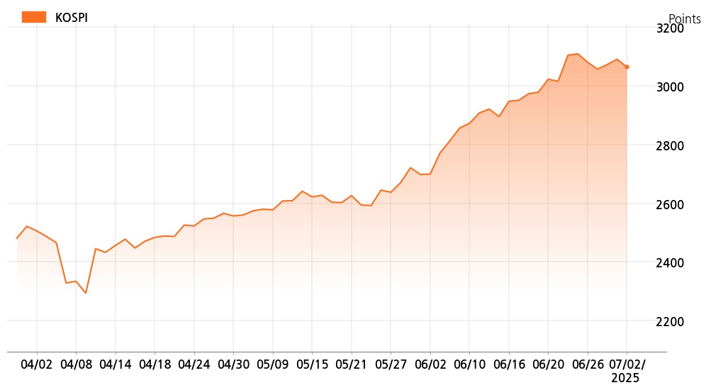 kospi_line_chart_202507021354