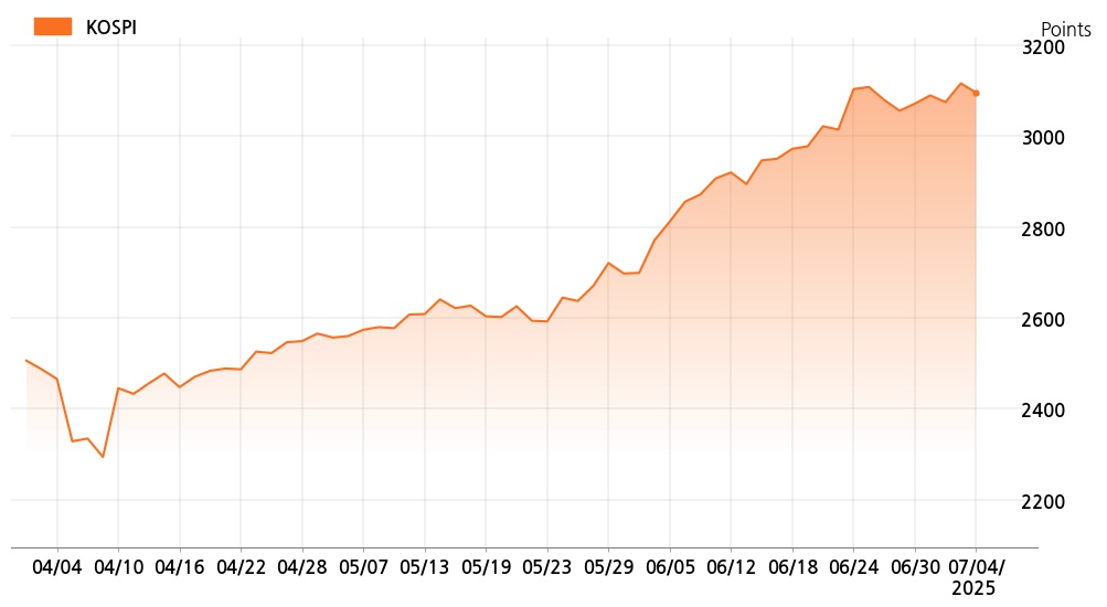kospi_line_chart_202507041000