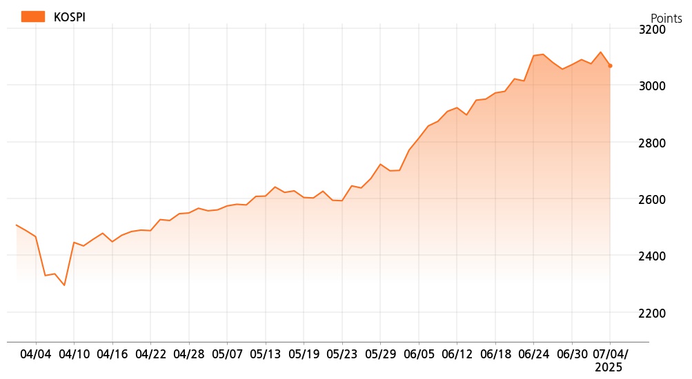 kospi_line_chart_202507041200