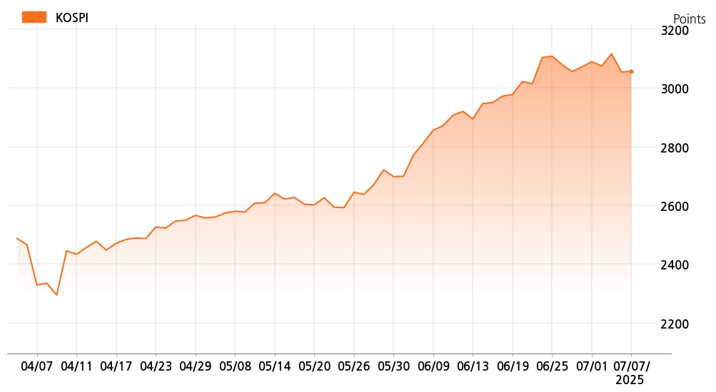 kospi_line_chart_202507071200