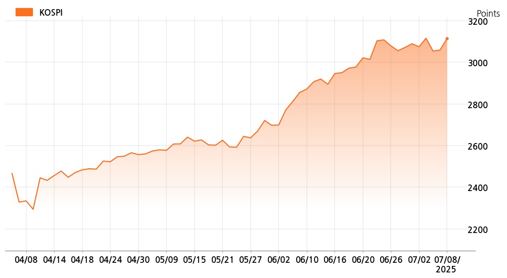 kospi_line_chart_202507081534