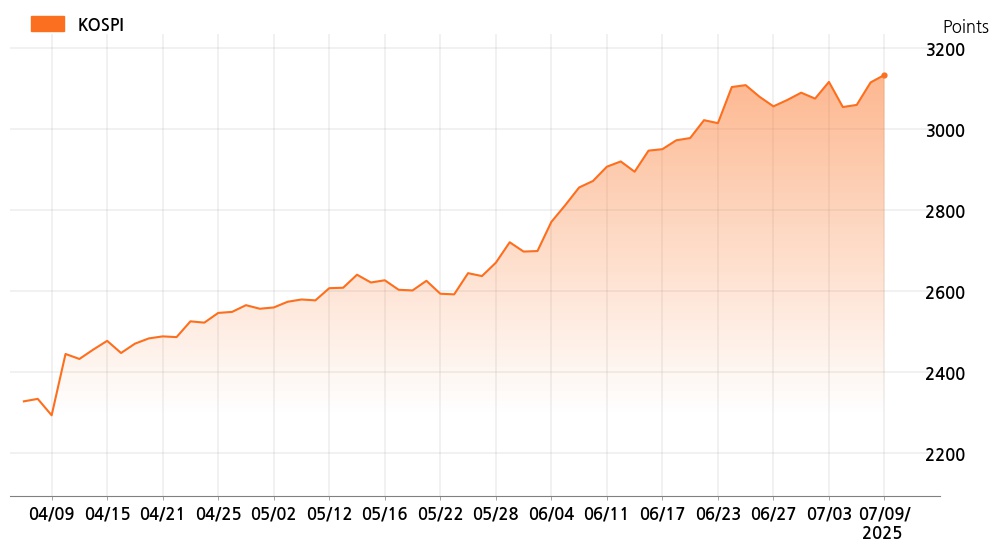 kospi_line_chart_202507091400