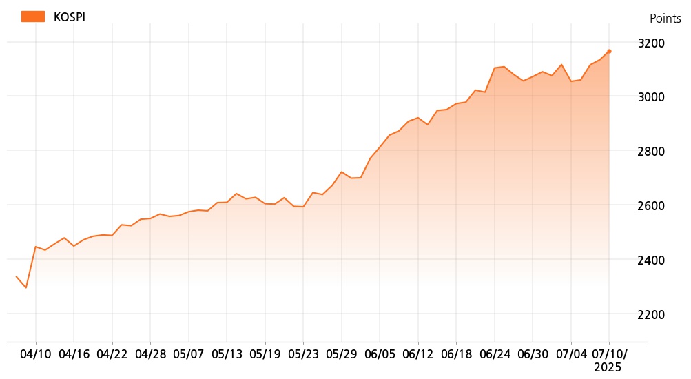 kospi_line_chart_202507101200