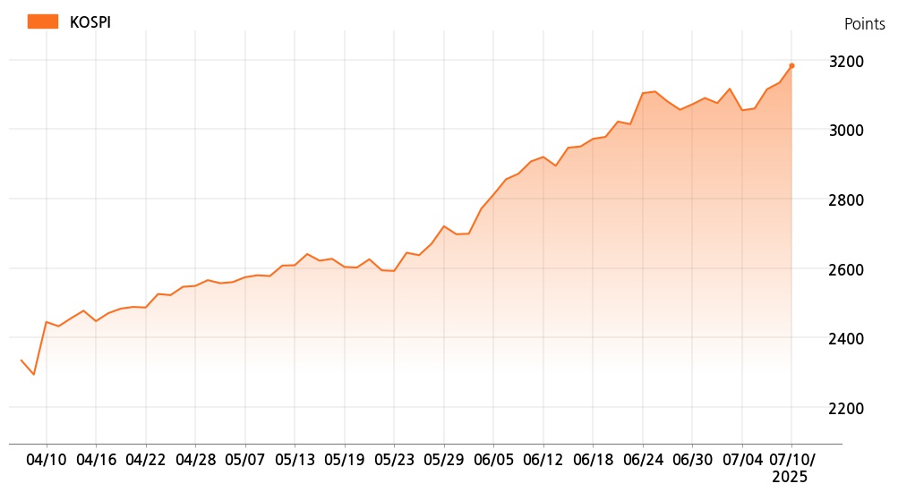 kospi_line_chart_202507101544