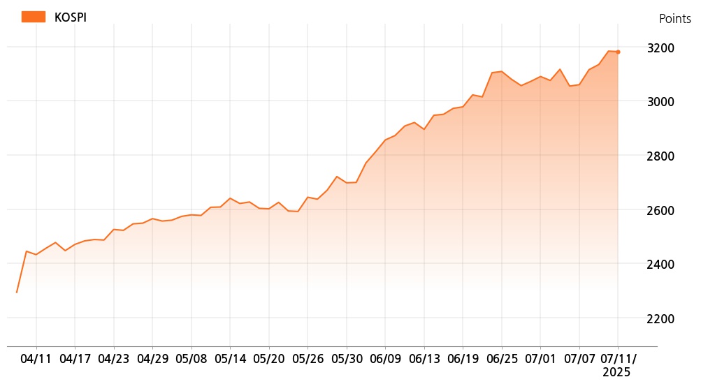 kospi_line_chart_202507111200