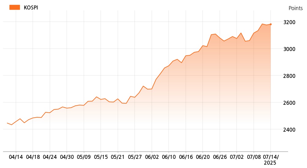kospi_line_chart_202507141200