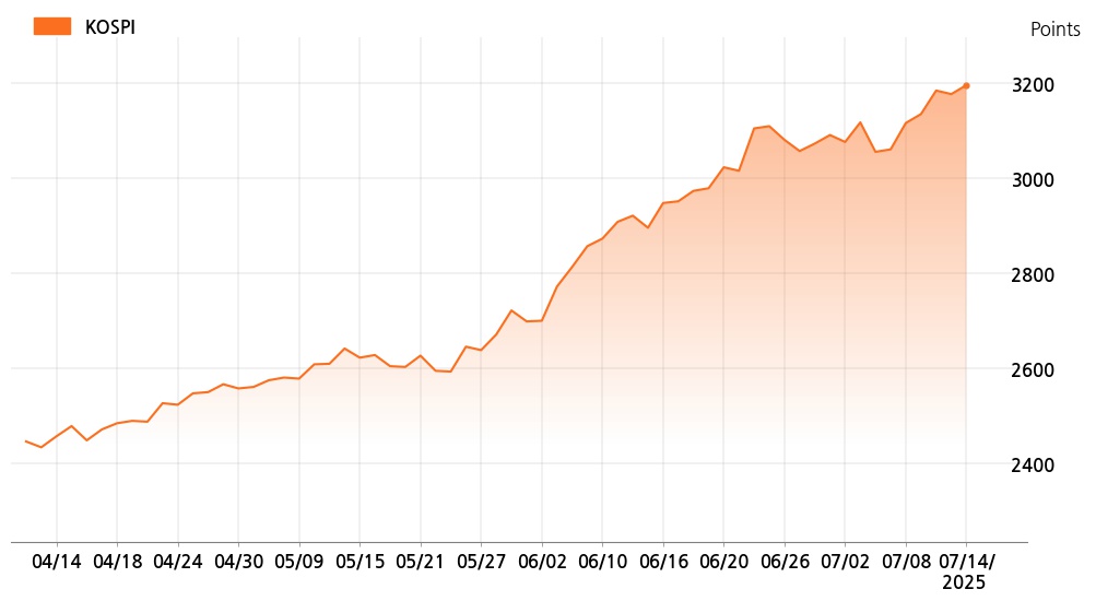 kospi_line_chart_202507141400