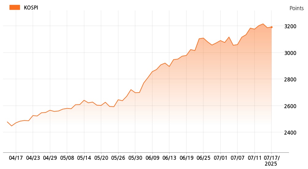 kospi_line_chart_202507171534