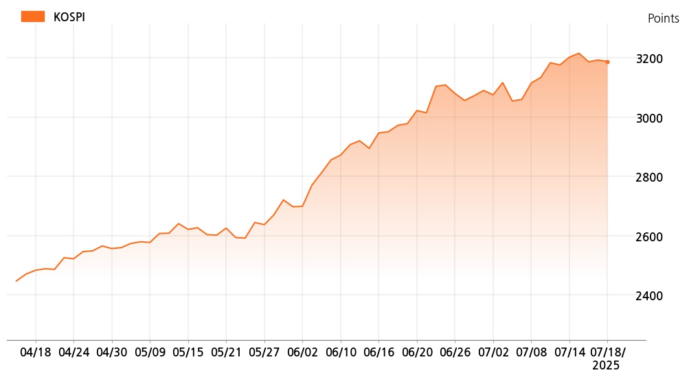 kospi_line_chart_202507181000