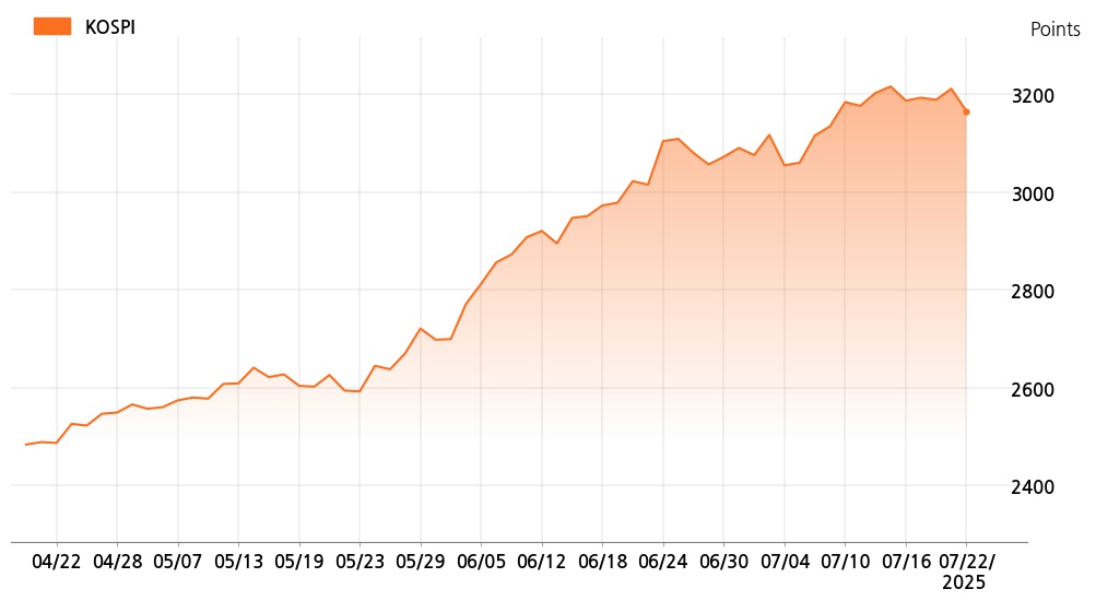 kospi_line_chart_202507221400