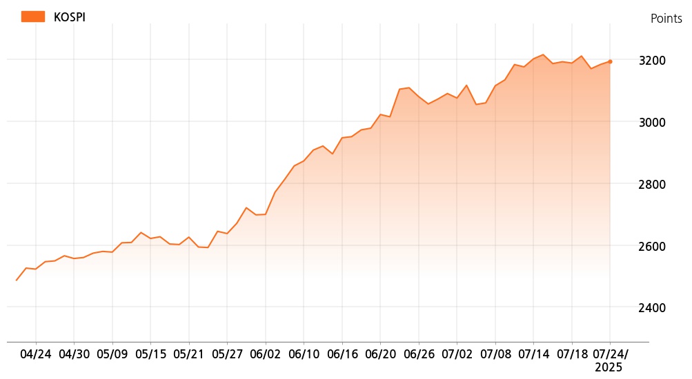 kospi_line_chart_202507241400