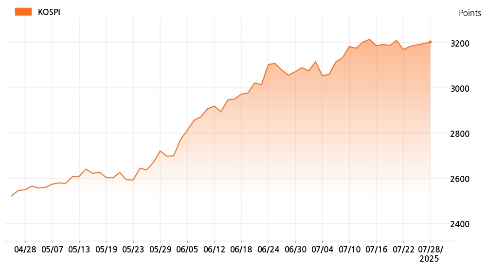 kospi_line_chart_202507281400