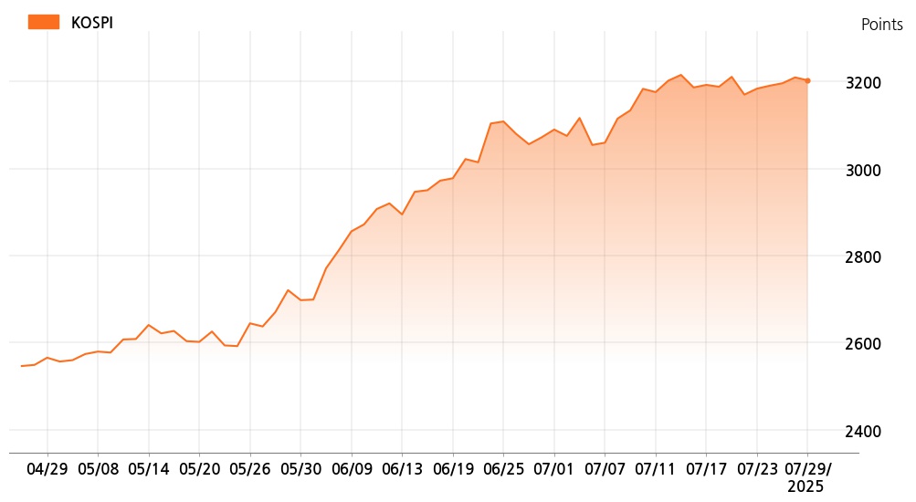 kospi_line_chart_202507291000