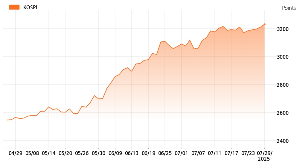 kospi_line_chart_202507291200