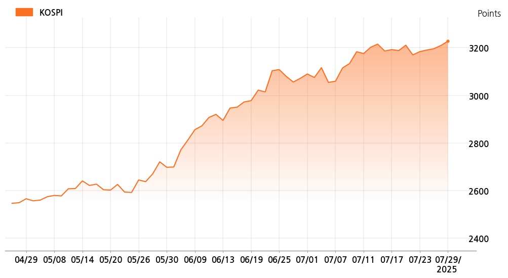 kospi_line_chart_202507291300