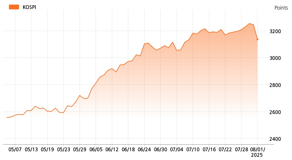 kospi_line_chart_202508011300