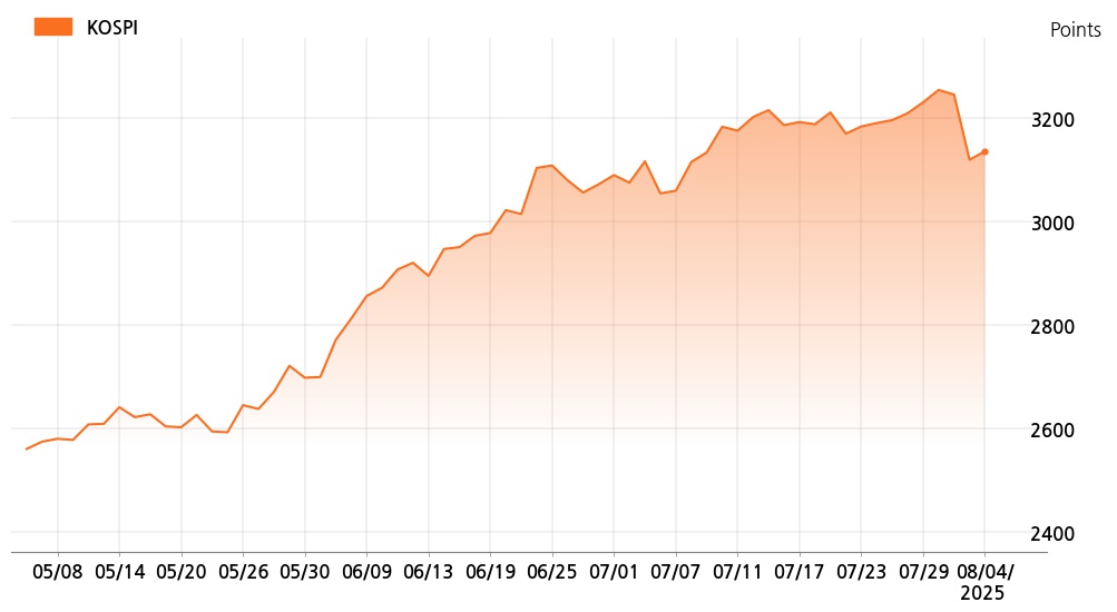 kospi_line_chart_202508041000