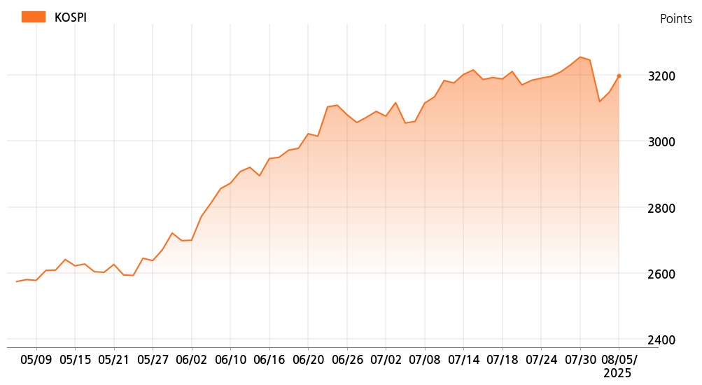kospi_line_chart_202508051400