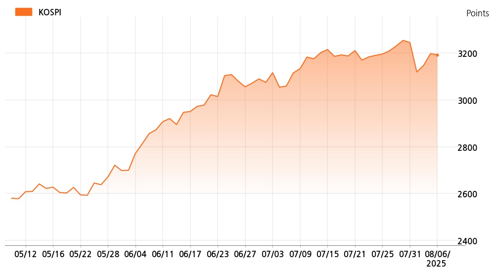 kospi_line_chart_202508061200