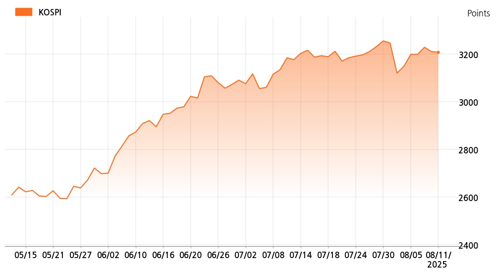 kospi_line_chart_202508111534