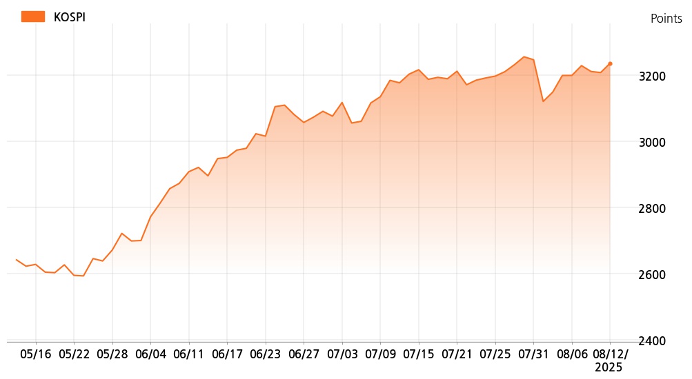 kospi_line_chart_202508121000