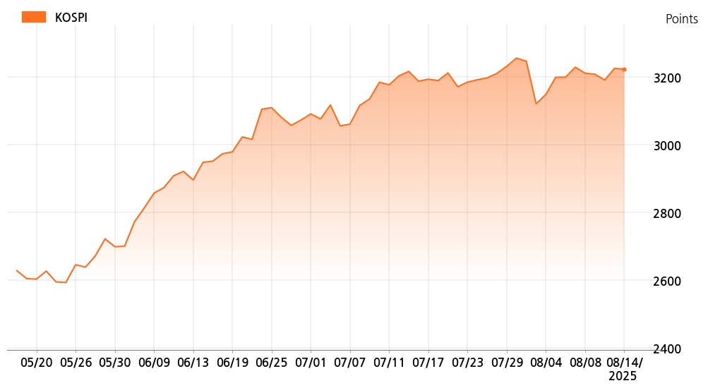 kospi_line_chart_202508141400