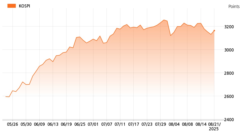 kospi_line_chart_202508211200