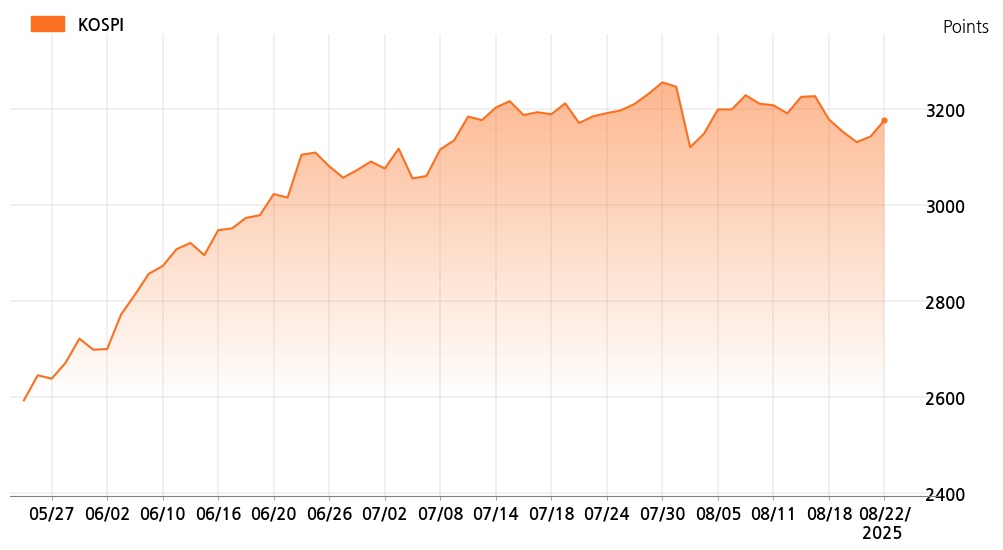 kospi_line_chart_202508221000