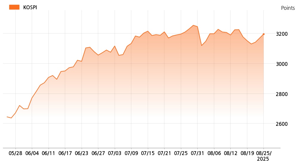 kospi_line_chart_202508251000