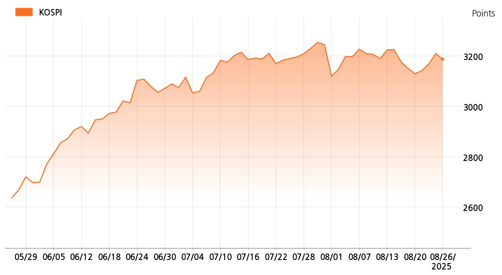 kospi_line_chart_202508261000