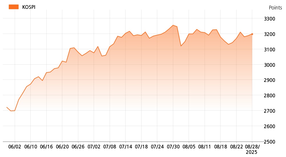 kospi_line_chart_202508281000